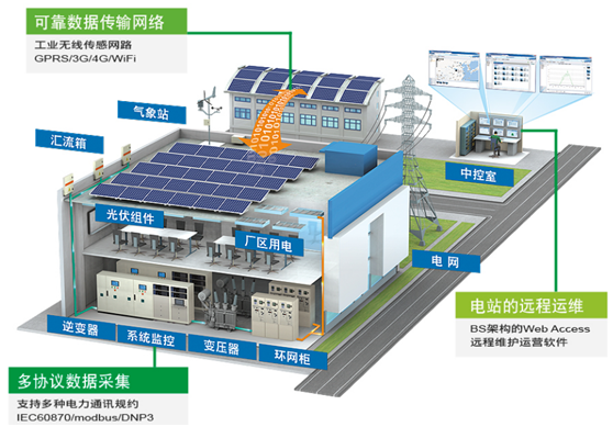 市場爆發在即 分布式電站運維的出路——通信與自動控制技術研究