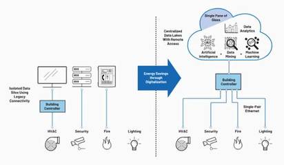 借助單對以太網(wǎng)實(shí)現(xiàn)通信與自動控制技術(shù)的革新升級